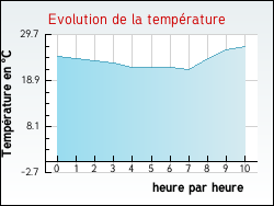 Evolution de la temp�rature de la ville de Feuilla
