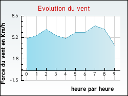 Evolution du vent de la ville Feuilla
