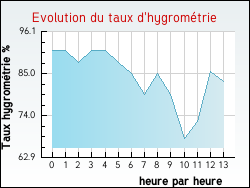 Evolution du taux d'hygromtrie de la ville Feurs