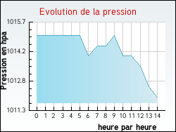 Evolution de la pression de la ville Feurs