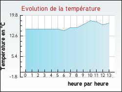 Evolution de la temprature de la ville de Feurs