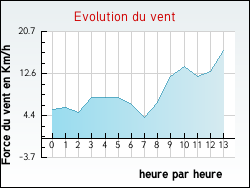 Evolution du vent de la ville Feurs