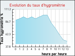 Evolution du taux d'hygrom�trie de la ville Feusines