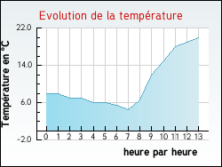 Evolution de la temp�rature de la ville de Feusines