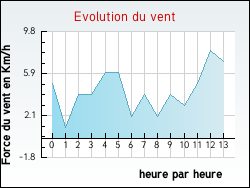 Evolution du vent de la ville Feusines