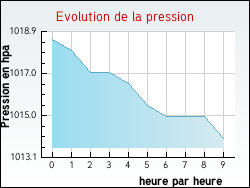 Evolution de la pression de la ville Feyt