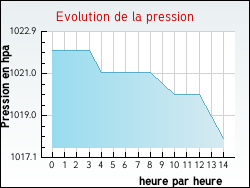 Evolution de la pression de la ville Feyt