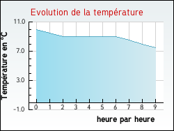 Evolution de la temp�rature de la ville de Feyt