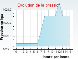 Evolution de la pression de la ville Fiac