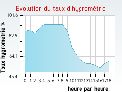 Evolution du taux d'hygrom�trie de la ville Fichous-Riumayou