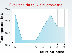 Evolution du taux d'hygromtrie de la ville Fierville-les-Mines