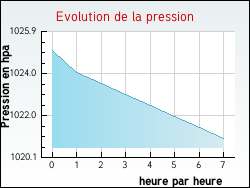 Evolution de la pression de la ville Fierville-les-Mines