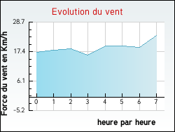 Evolution du vent de la ville Fierville-les-Mines