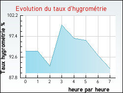 Evolution du taux d'hygrom�trie de la ville Fierville-les-Parcs