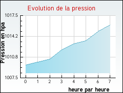Evolution de la pression de la ville Fierville-les-Parcs
