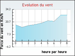 Evolution du vent de la ville Fierville-les-Parcs