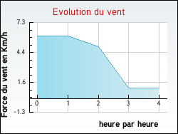 Evolution du vent de la ville Fieux