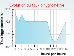 Evolution du taux d'hygrom�trie de la ville Fign�velle