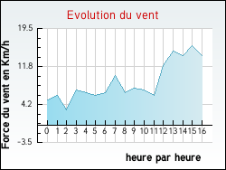 Evolution du vent de la ville Fign�velle