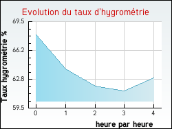 Evolution du taux d'hygrométrie de la ville Fillièvres