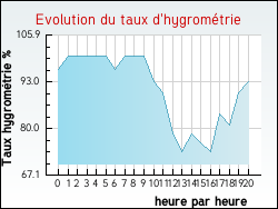 Evolution du taux d'hygrom�trie de la ville Fillinges
