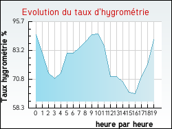 Evolution du taux d'hygrom�trie de la ville Finhan