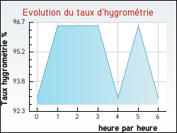 Evolution du taux d'hygrom�trie de la ville Firfol