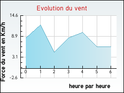 Evolution du vent de la ville Firfol