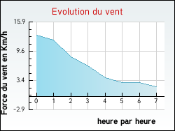 Evolution du vent de la ville Fitignieu