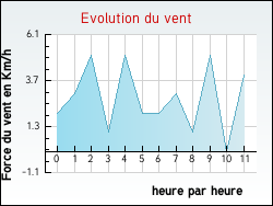 Evolution du vent de la ville Fitilieu