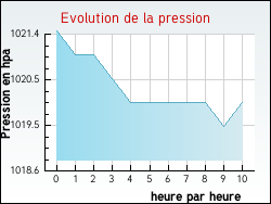Evolution de la pression de la ville Fitou