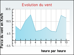 Evolution du vent de la ville Fitou