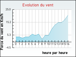Evolution du vent de la ville Fitou