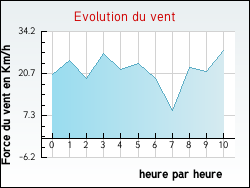 Evolution du vent de la ville Fitou