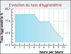 Evolution du taux d'hygromtrie de la ville Flac-ls-Mcon