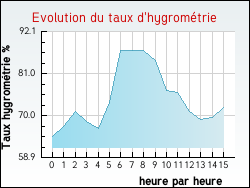 Evolution du taux d'hygromtrie de la ville Flac-ls-Mcon
