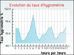 Evolution du taux d'hygrométrie de la ville Flacé-lès-Mâcon