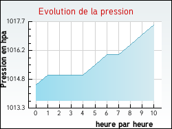 Evolution de la pression de la ville Flac-ls-Mcon