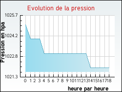 Evolution de la pression de la ville Flac-ls-Mcon