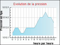 Evolution de la pression de la ville Flac-ls-Mcon