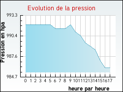Evolution de la pression de la ville Flac�-l�s-M�con