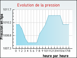 Evolution de la pression de la ville Flac�-l�s-M�con