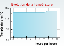 Evolution de la temprature de la ville de Flac-ls-Mcon
