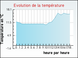 Evolution de la temp�rature de la ville de Flac�-l�s-M�con