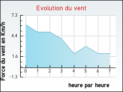 Evolution du vent de la ville Flac-ls-Mcon