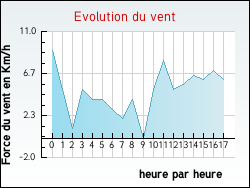 Evolution du vent de la ville Flac-ls-Mcon