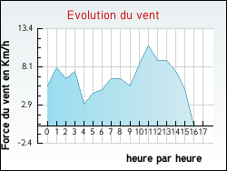 Evolution du vent de la ville Flacé-lès-Mâcon