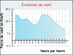 Evolution du vent de la ville Flac�-l�s-M�con