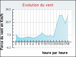 Evolution du vent de la ville Flac�-l�s-M�con
