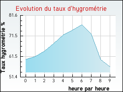 Evolution du taux d'hygromtrie de la ville Flacey-en-Bresse